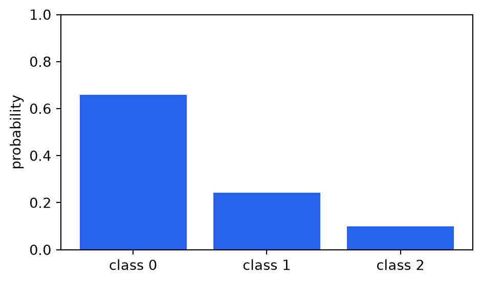 A bar chart of three softmax probabilities summing to one.
